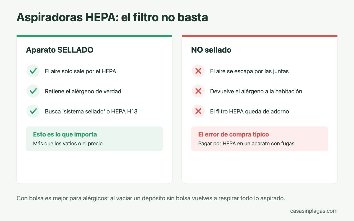 Aspiradora con sistema sellado frente a una no sellada con filtro HEPA