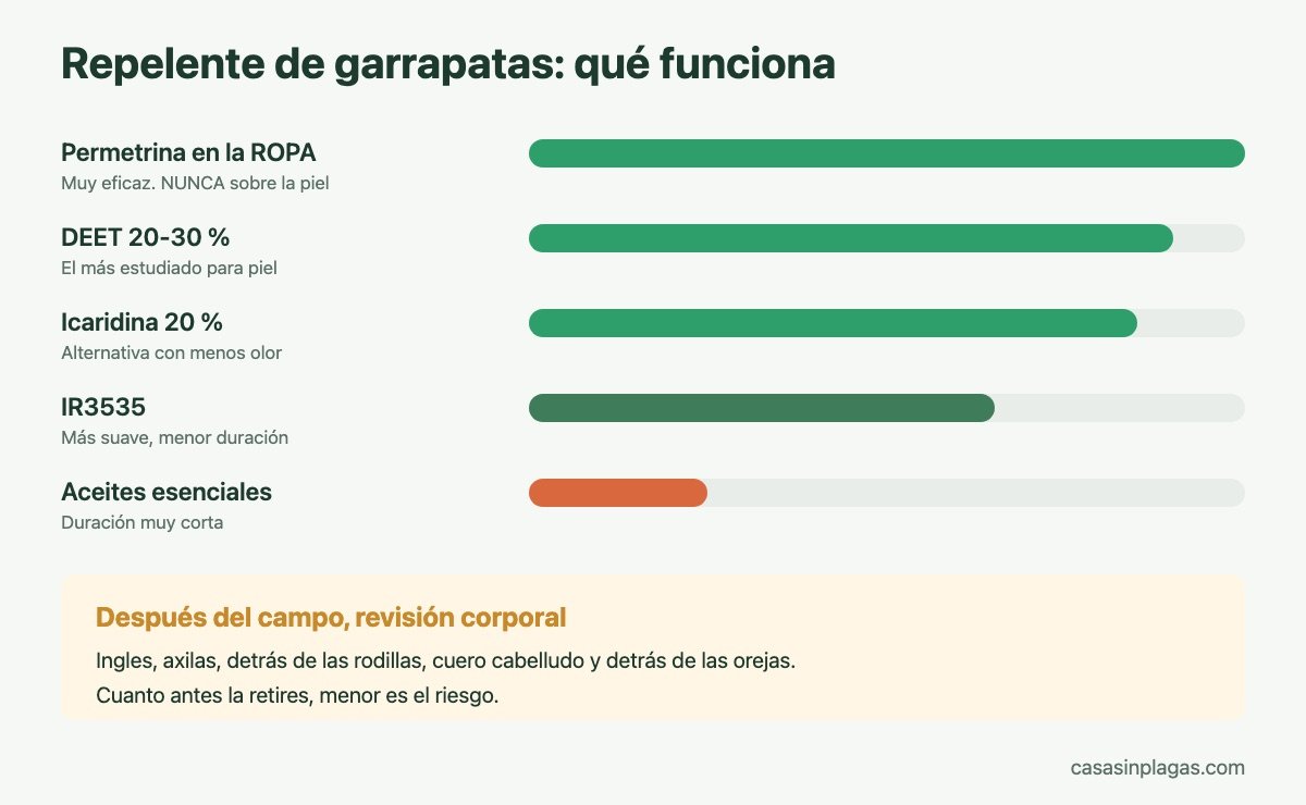 Eficacia de los repelentes de garrapatas para personas