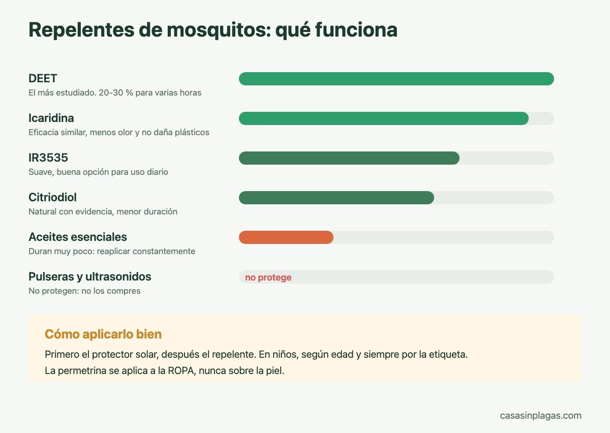 Eficacia de los principios activos de los repelentes de mosquitos