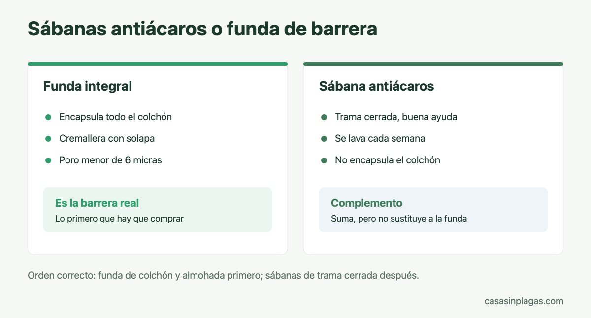 Diferencia entre sábanas antiácaros y funda de barrera