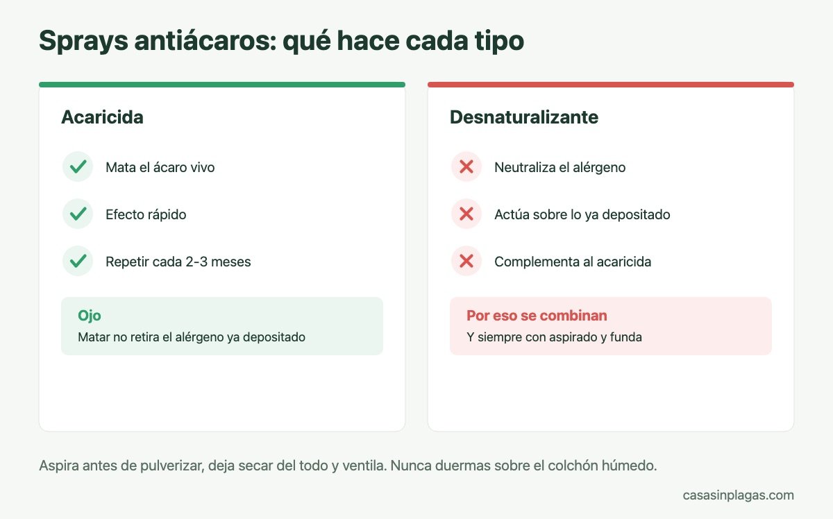Diferencia entre un acaricida y un desnaturalizante de alérgenos