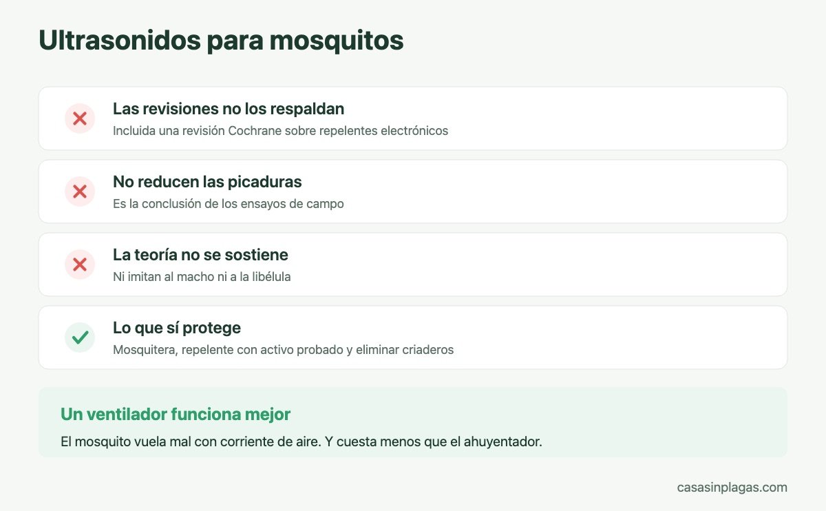 Los ultrasonidos no reducen las picaduras de mosquito