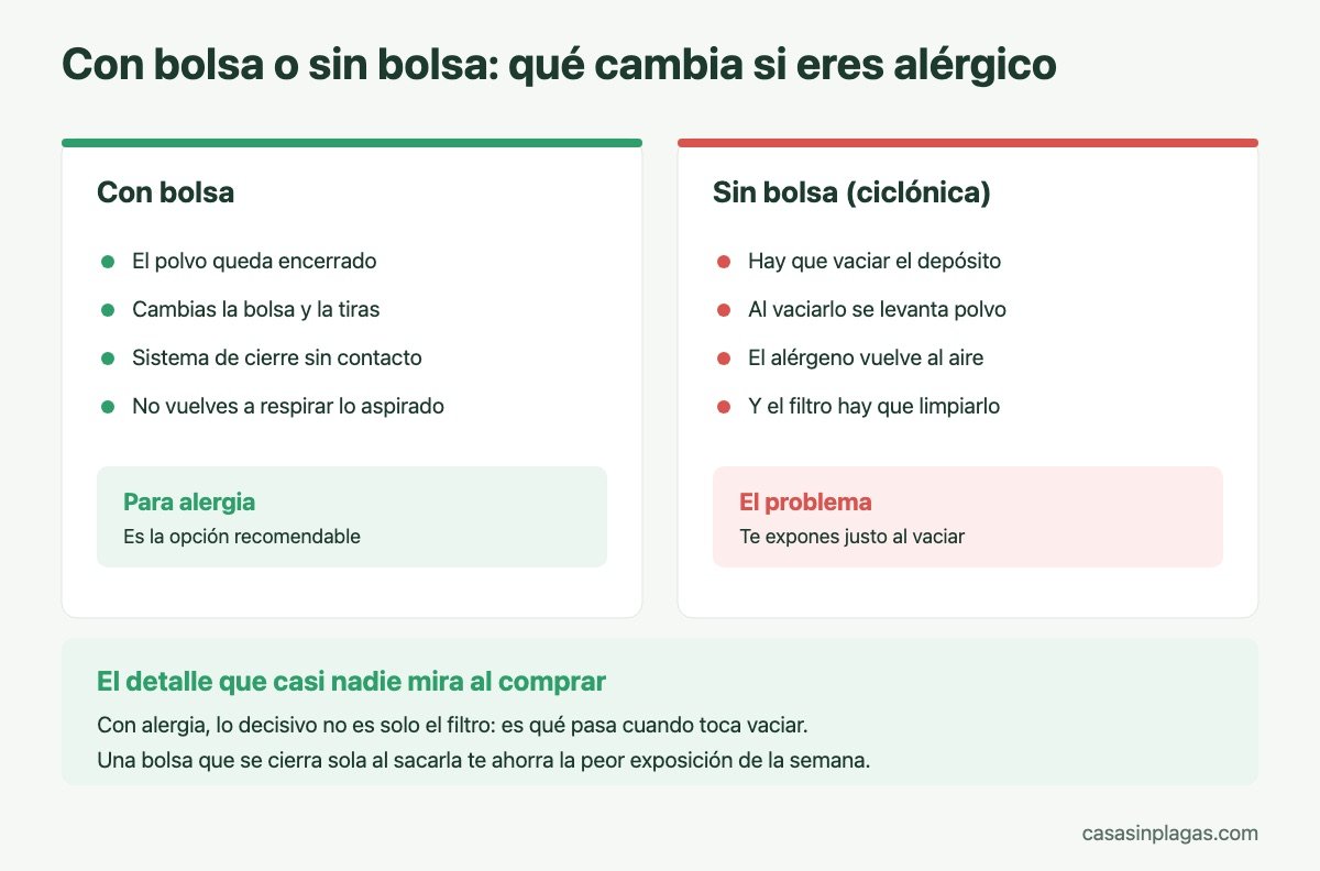Comparación entre aspiradora con bolsa y sin bolsa para personas alérgicas