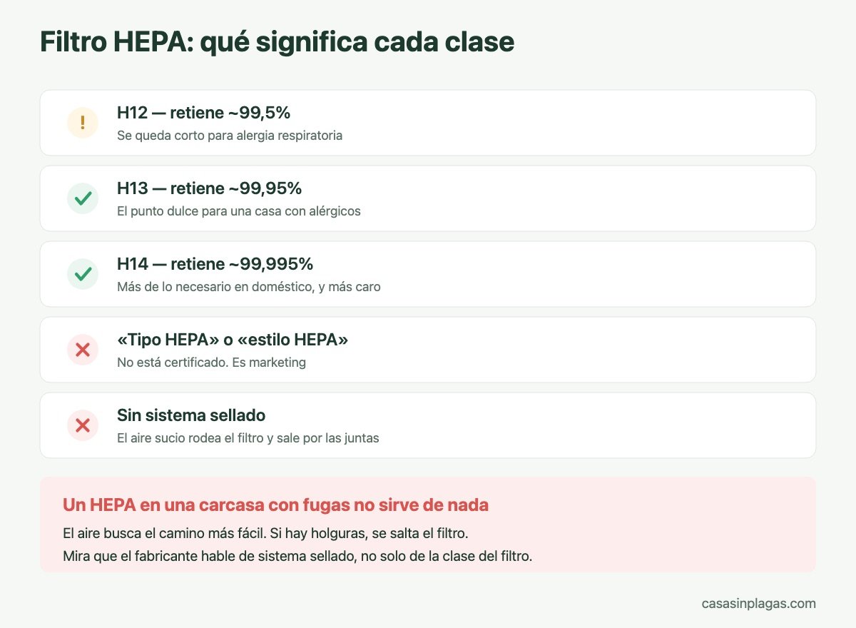 Clases de filtro HEPA H12, H13 y H14 y qué retiene cada una