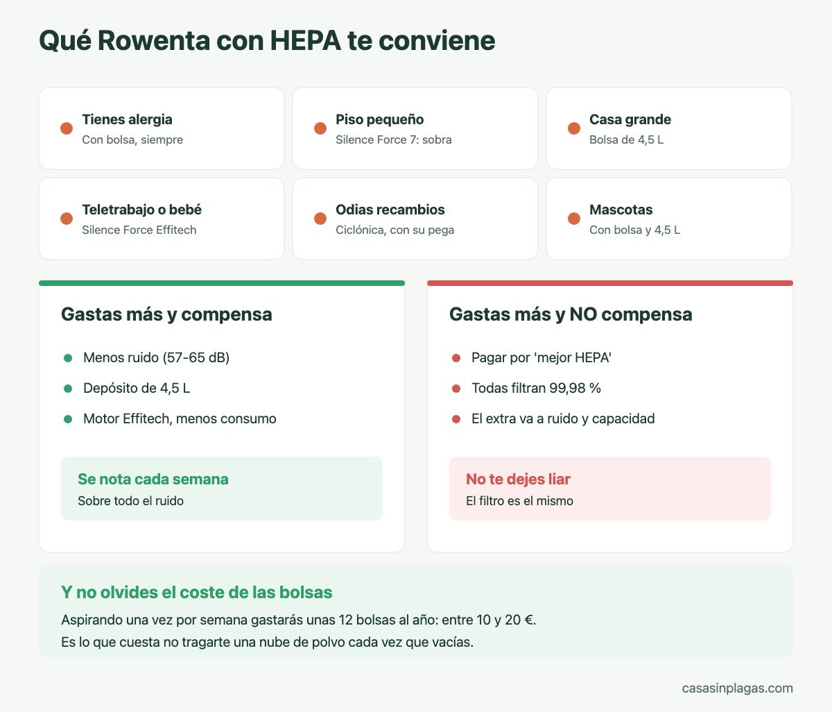 Qué aspiradora Rowenta con HEPA conviene según el caso